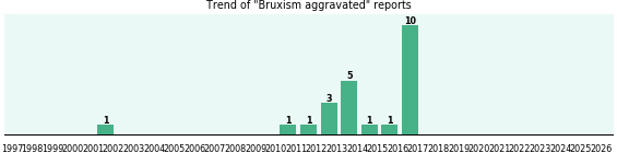 Bruxism aggravated: 23 reports.